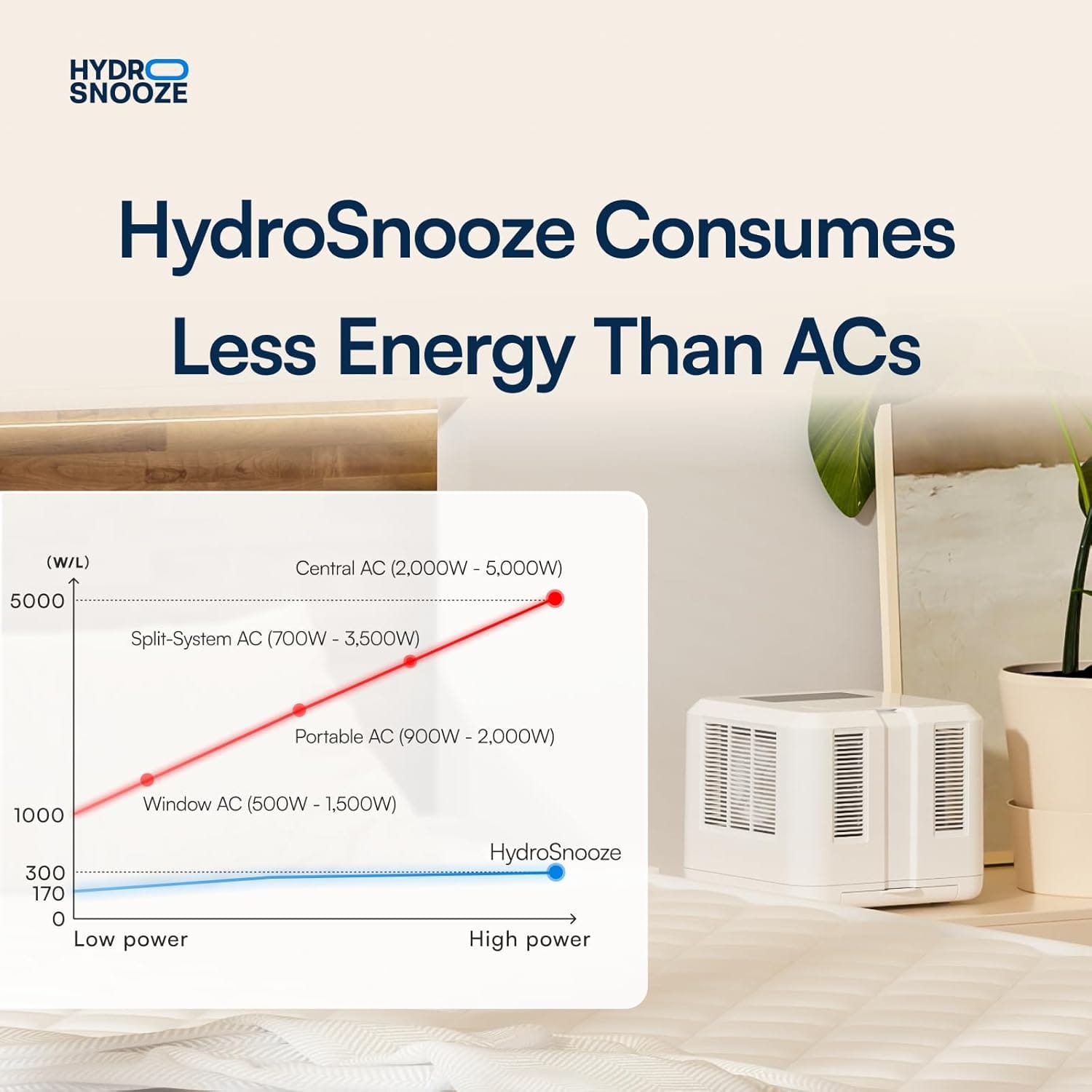 hydosnooze consumes less energy
