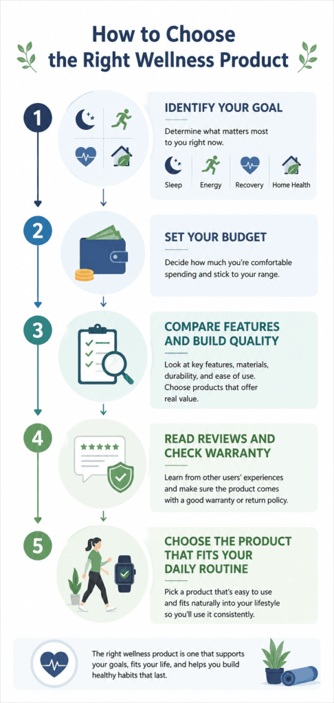 Infographic explaining how to choose the right wellness product