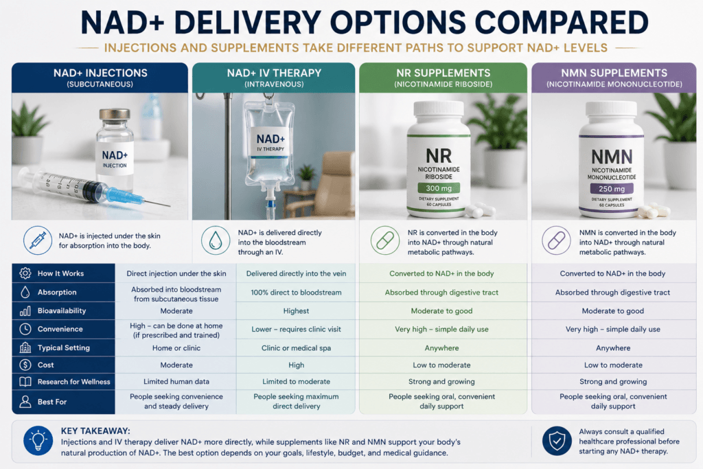 nad injections vs nad supplements