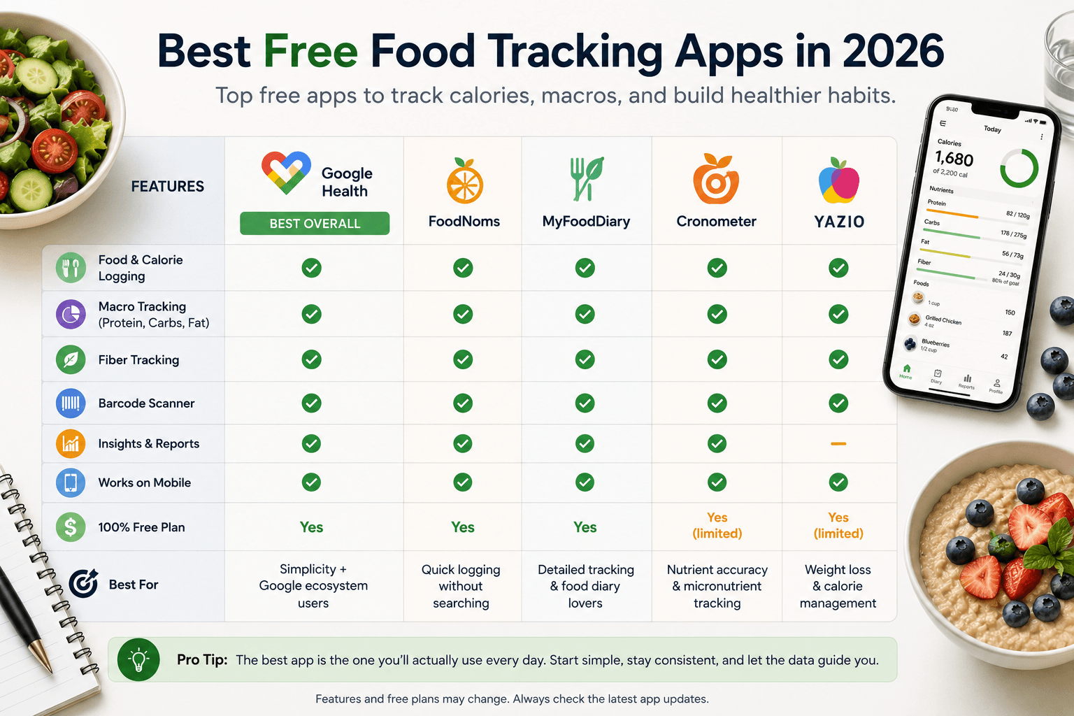 Best free food tracking apps in 2026 comparison showing Google Health, FoodNoms, MyFoodDiary, Cronometer, and YAZIO features