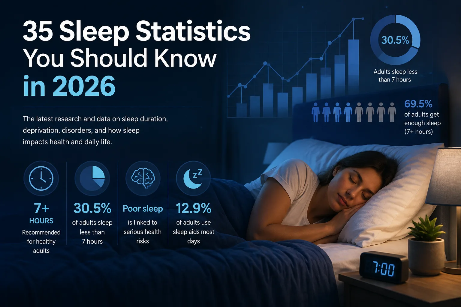 35 sleep statistics for 2026 infographic showing adult sleep duration, insufficient sleep and sleep aid use