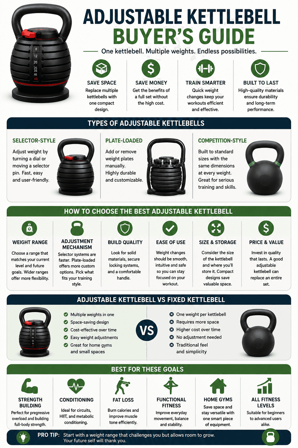 Infographic explaining how to choose the best adjustable kettlebell