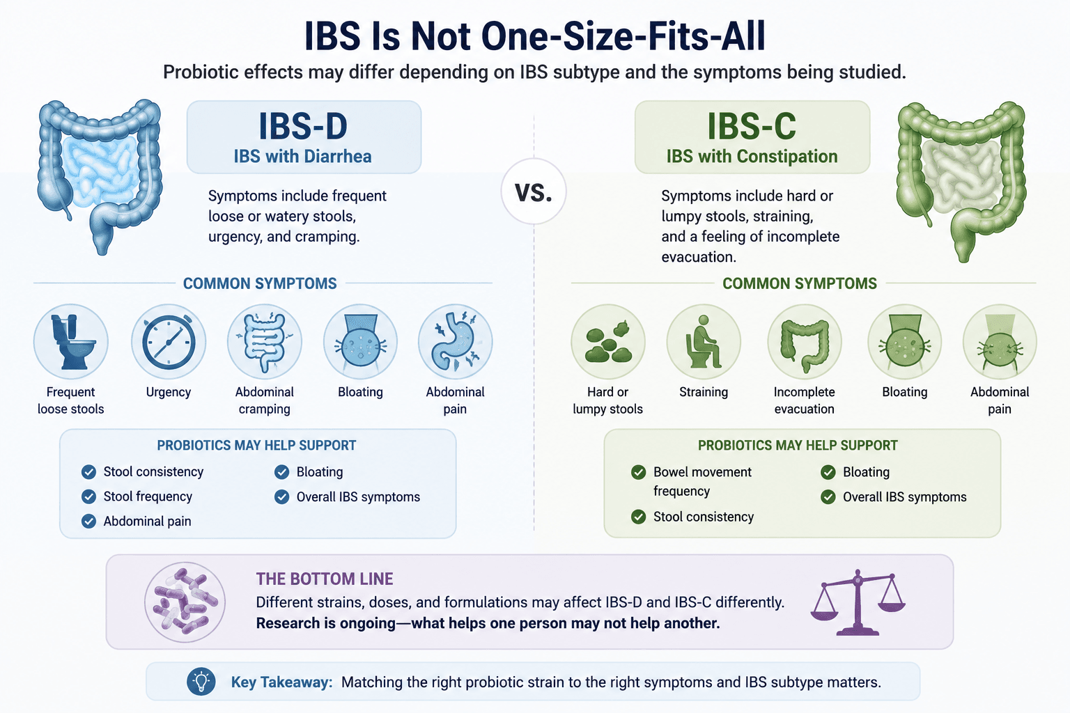 Probiotics for IBS-D and IBS-C symptoms