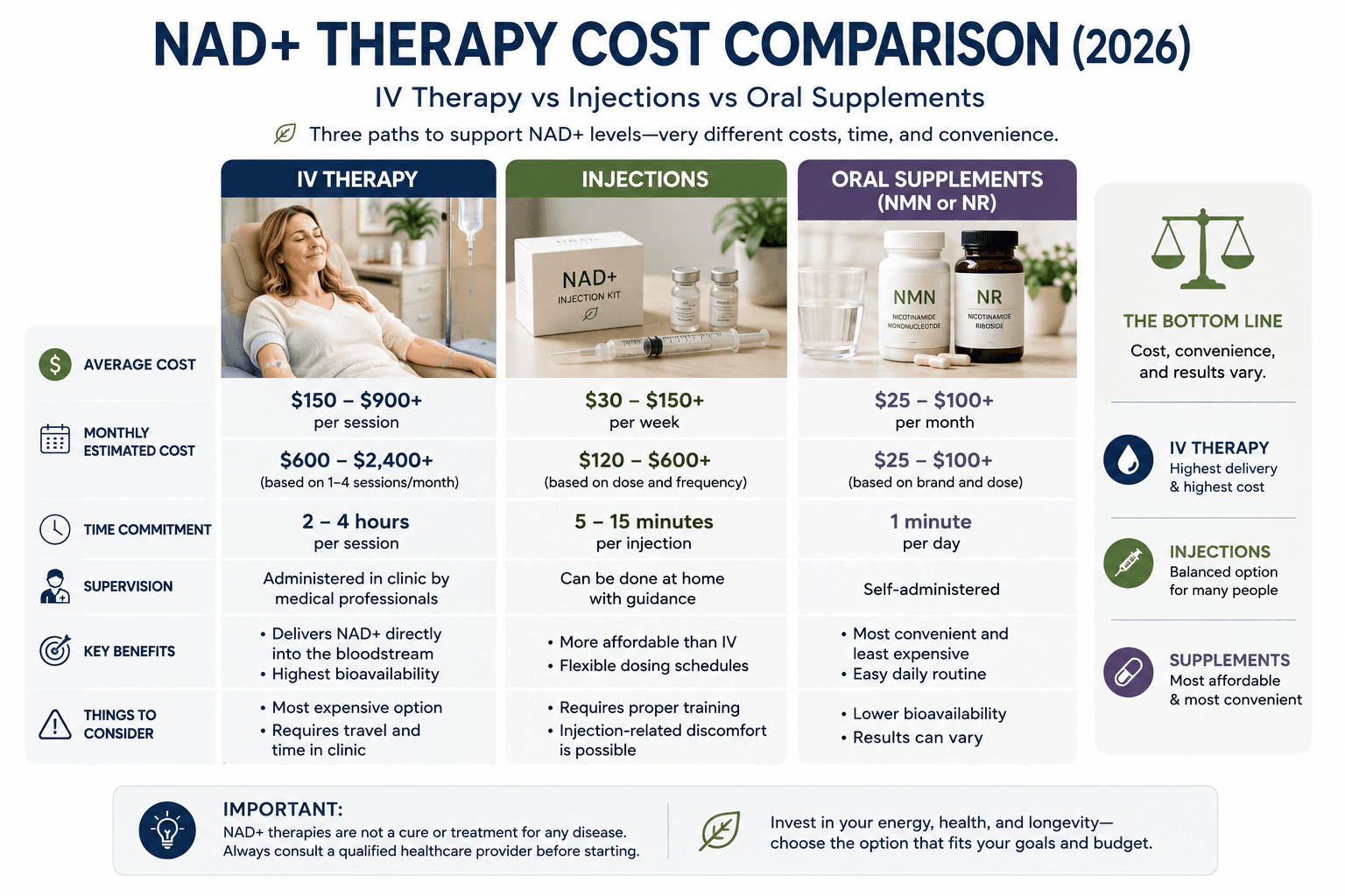 NAD therapy cost comparison infographic showing IV therapy, injections, and oral NMN or NR supplements