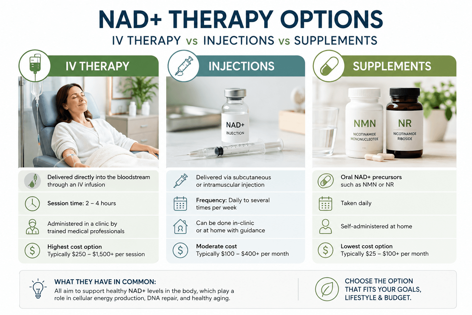 NAD therapy options comparison showing IV therapy, injections, and oral NR or NMN supplements