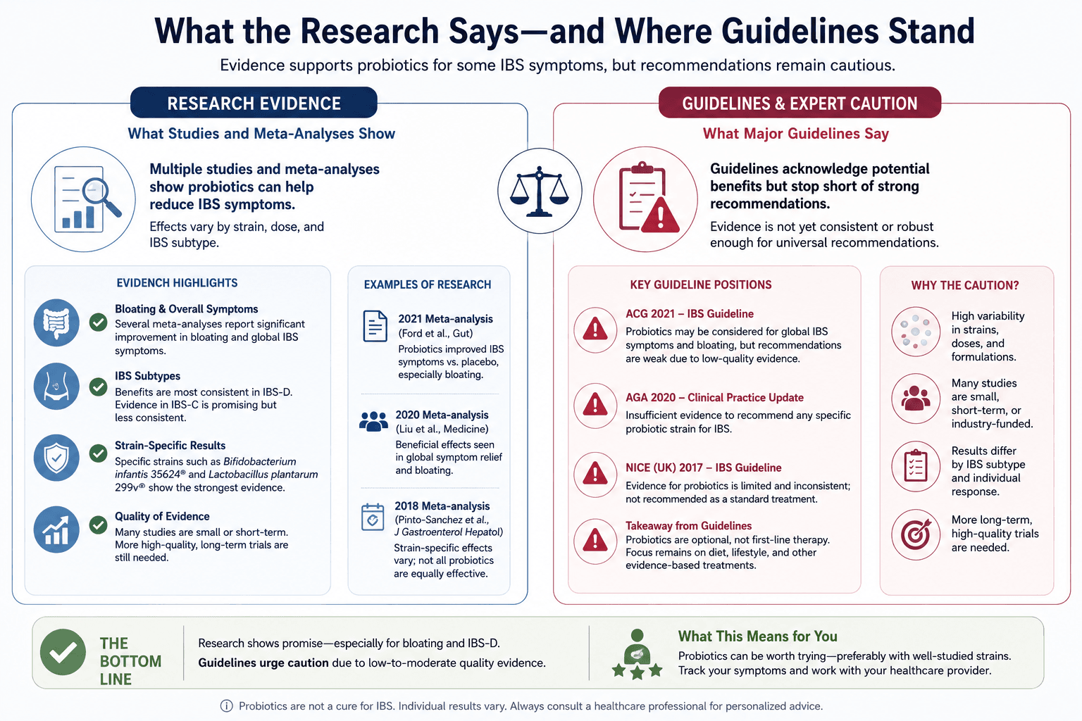 Why probiotic studies and IBS guidelines may differ