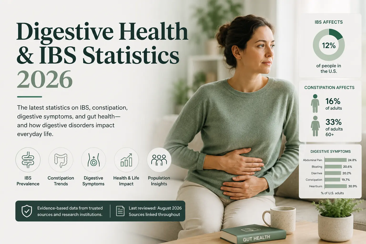 Digestive Health and IBS Statistics 2026 infographic showing IBS prevalence, constipation rates, and common digestive symptoms