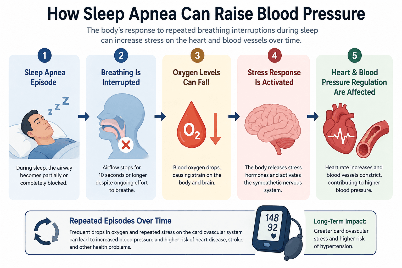 Infographic showing how sleep apnea can lower oxygen, trigger stress responses and raise blood pressure