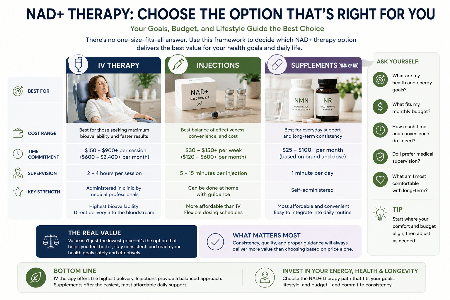 NAD therapy decision infographic comparing IV therapy, injections, and oral supplements by cost, time, supervision, convenience, and value