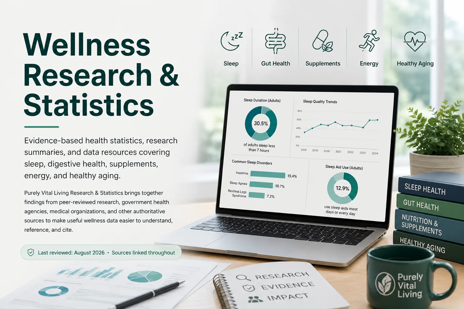 Purely Vital Living wellness research and statistics hub covering sleep, gut health, supplements, energy and healthy aging