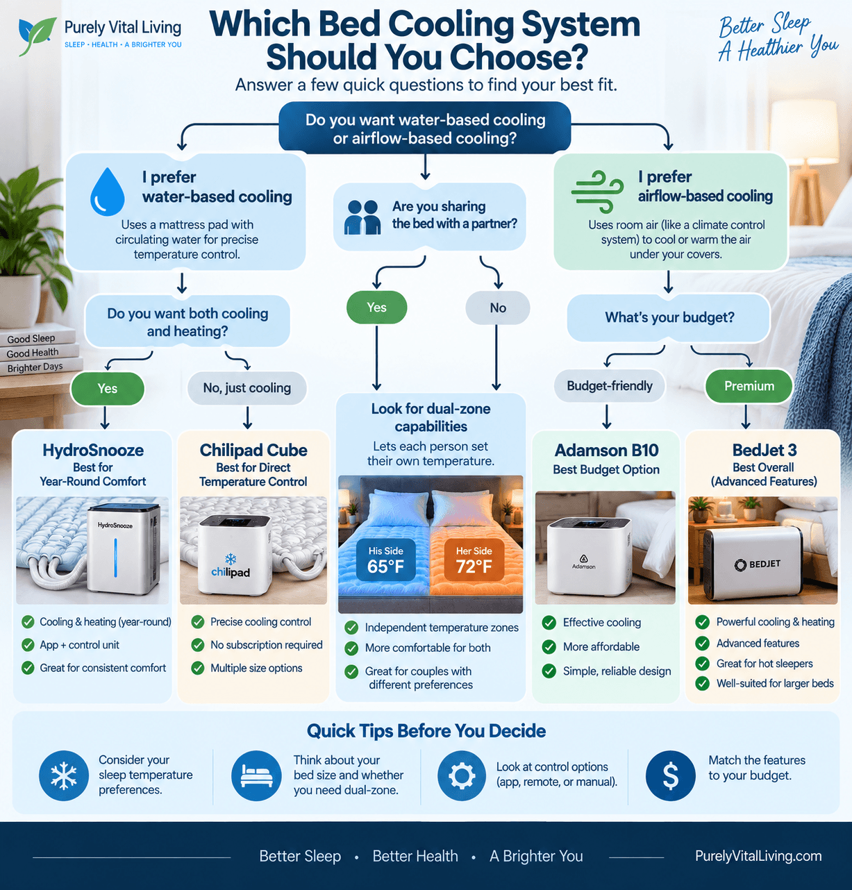 Decision tree for choosing the best bed cooling system based on cooling method, heating, couples and budget