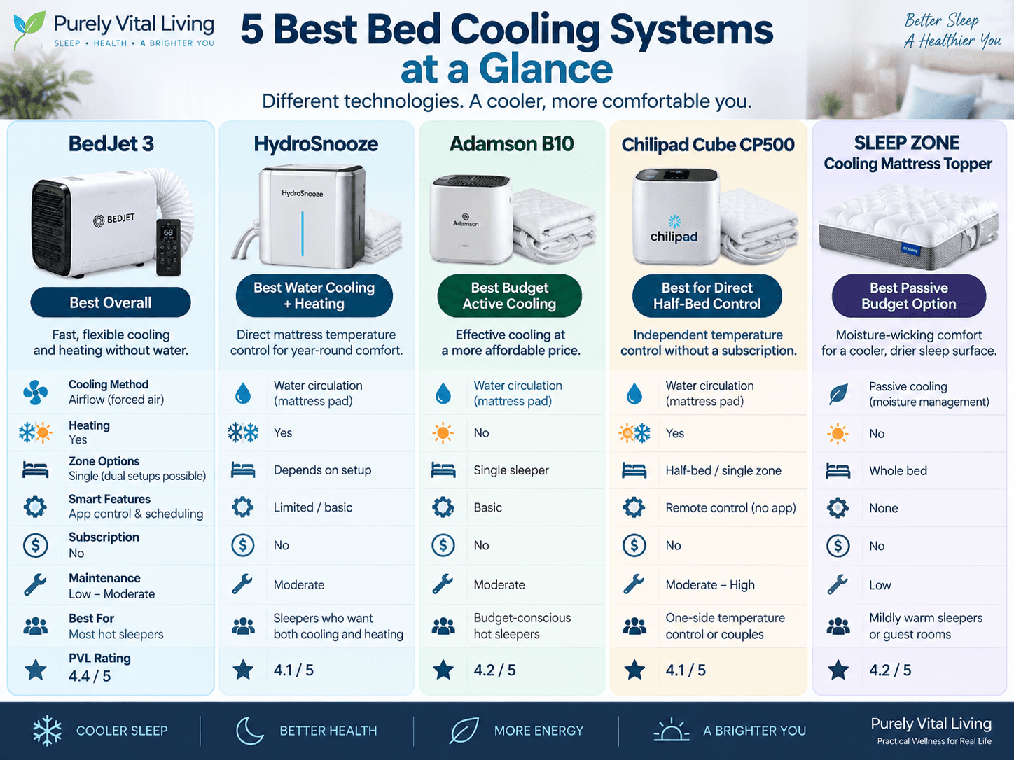 Comparison of five best bed cooling systems for hot sleepers