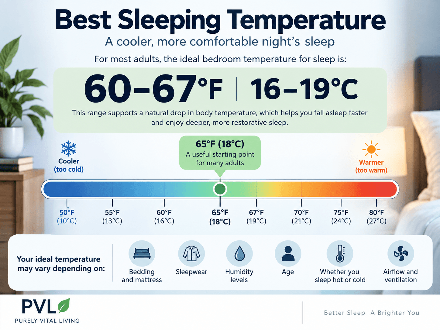 Ideal sleep temperature range of 60–67°F (16–19°C), with 65°F (18°C) as a useful starting point