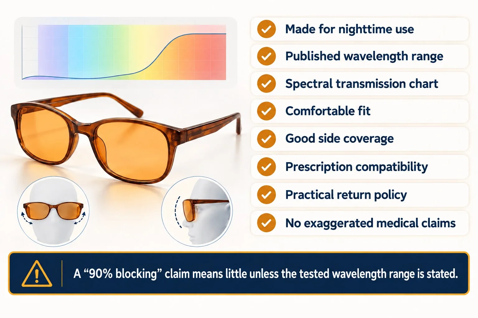 Buying checklist for nighttime blue-blocking glasses including wavelength data, fit, coverage and realistic claims