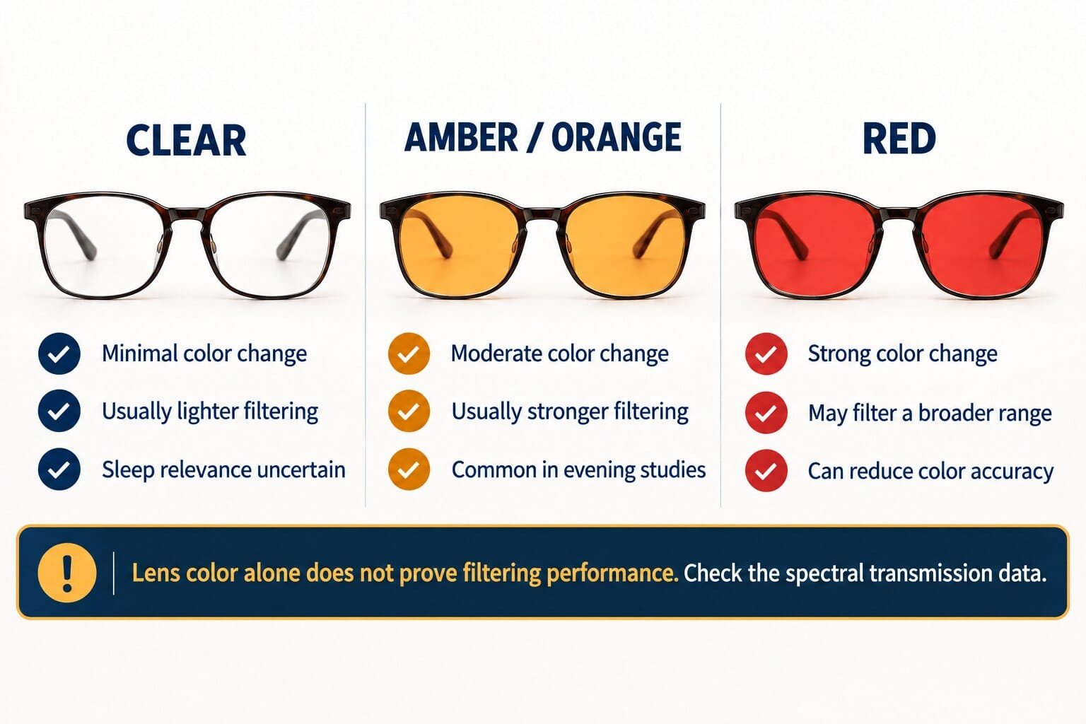 Comparison of clear, amber and red blue-blocking lenses showing color change, filtering strength and sleep relevance