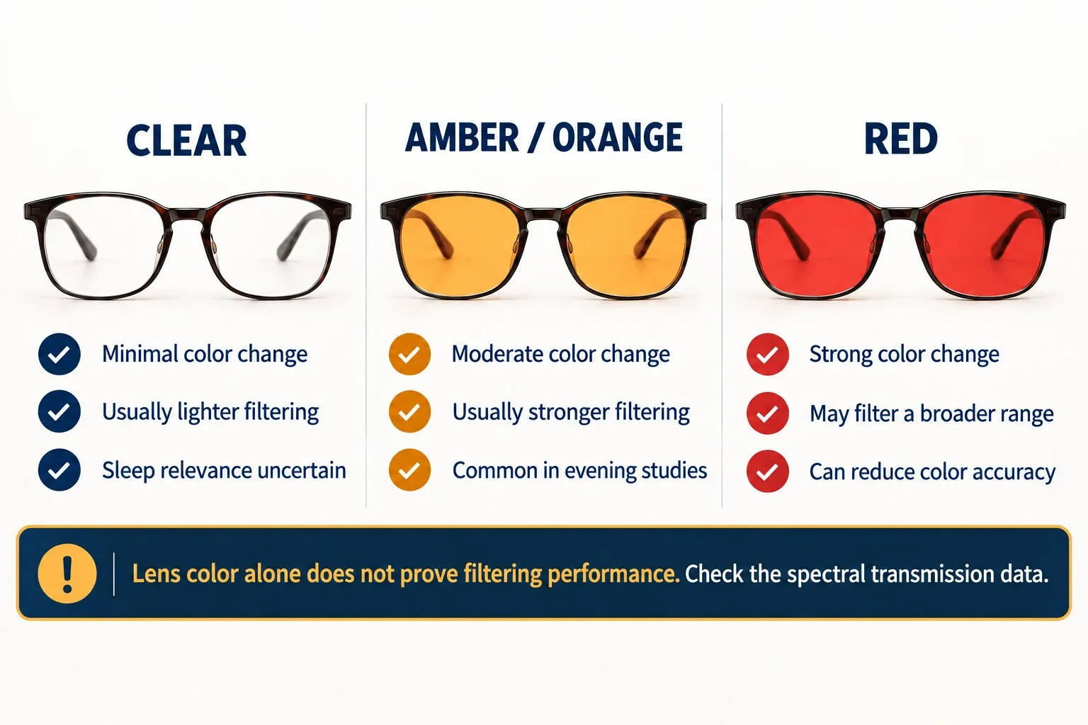 Comparison of clear, amber and red blue-blocking lenses showing color change, filtering strength and sleep relevance