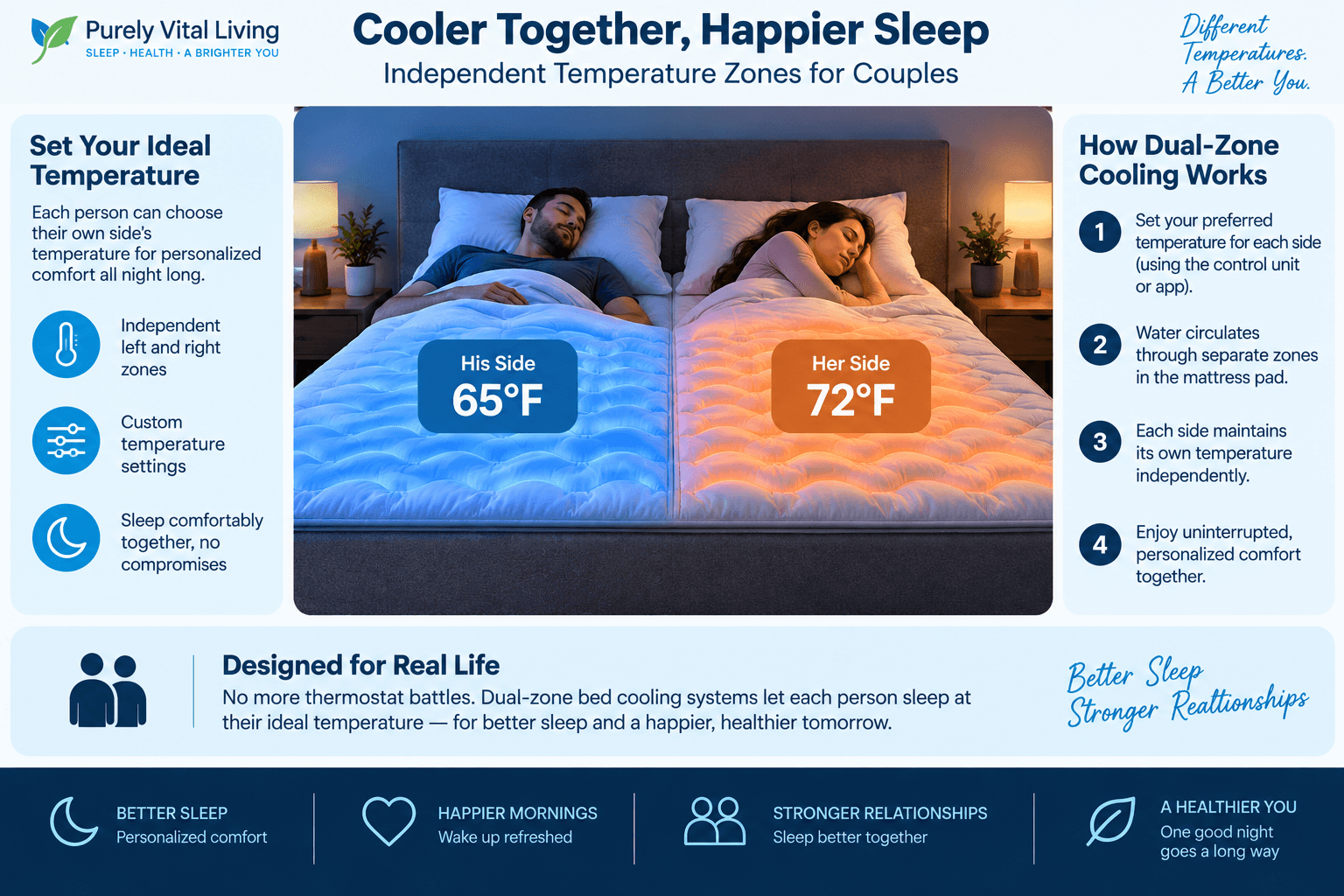 Dual-zone bed cooling diagram showing independent temperature settings for each side of a couple's bed