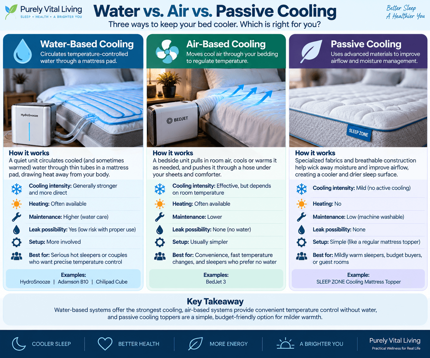 Water vs air vs passive bed cooling systems for hot sleepers
