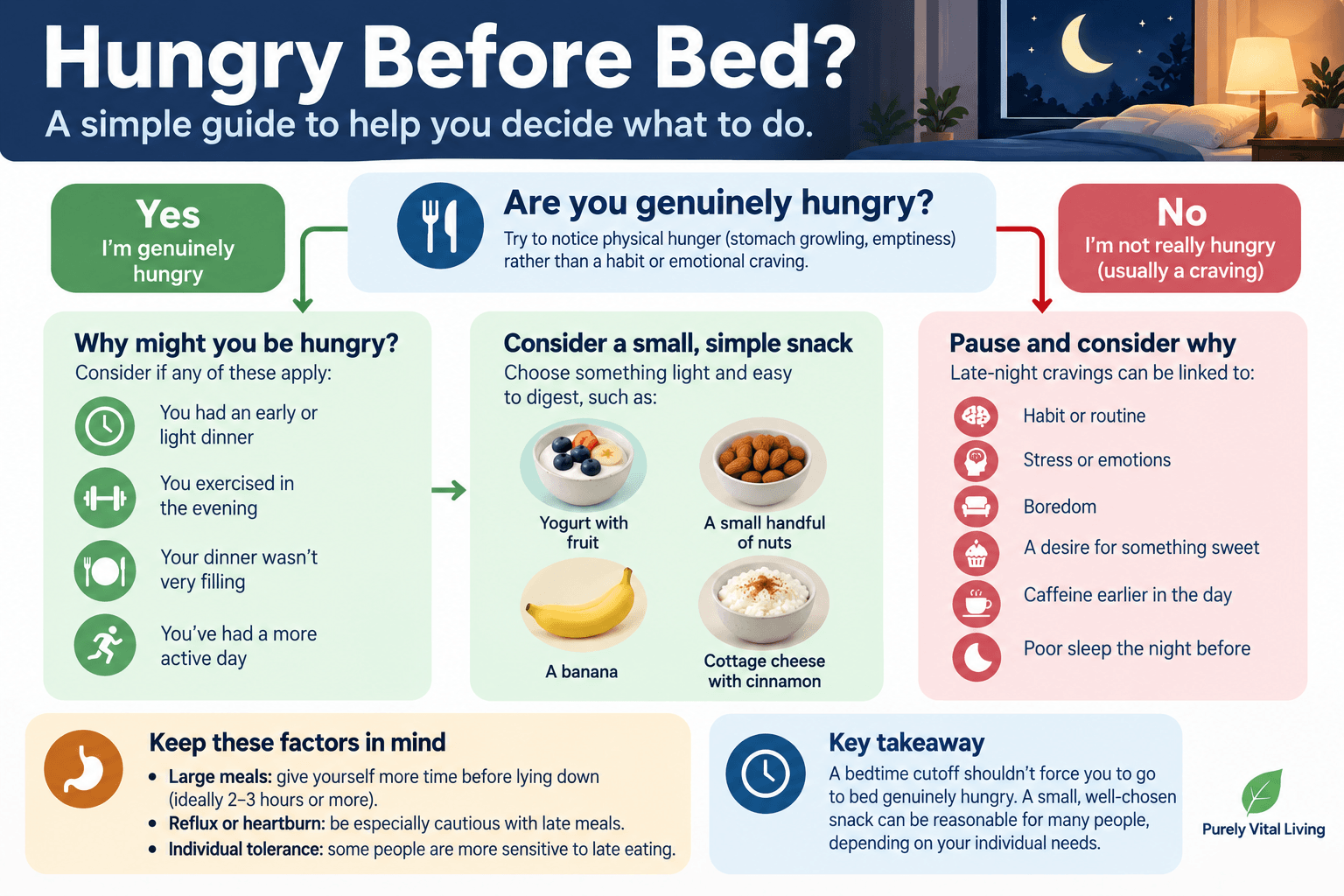 Decision guide for what to do when hungry before bed