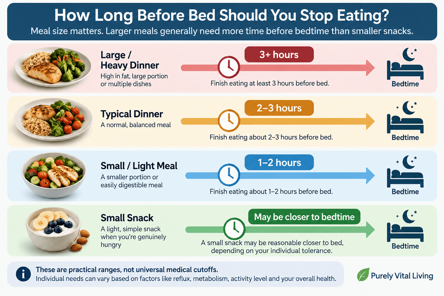 Meal timing guide showing how long to wait before bed