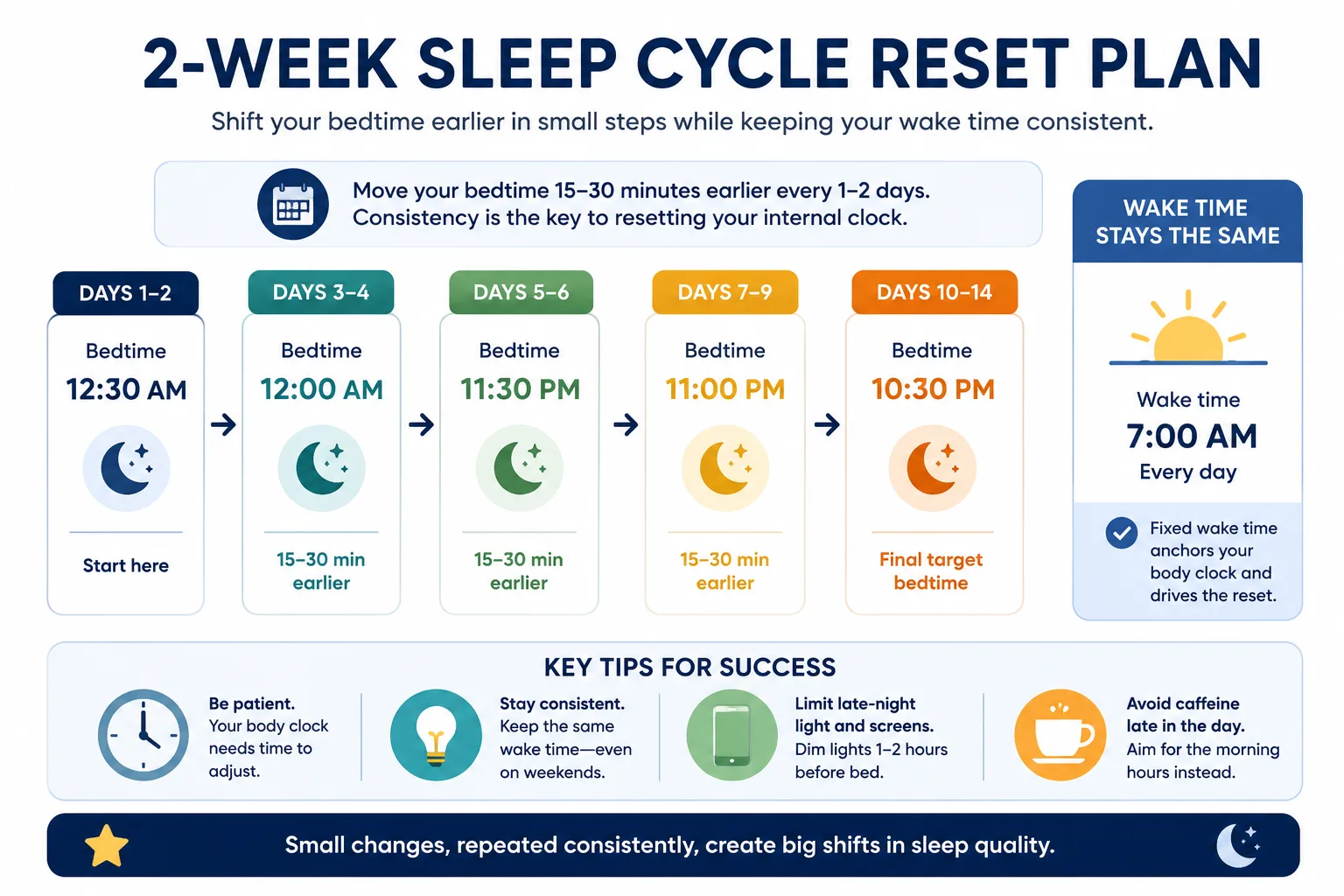 Two-week sleep cycle reset timeline showing gradual bedtime shifts while keeping a consistent wake time